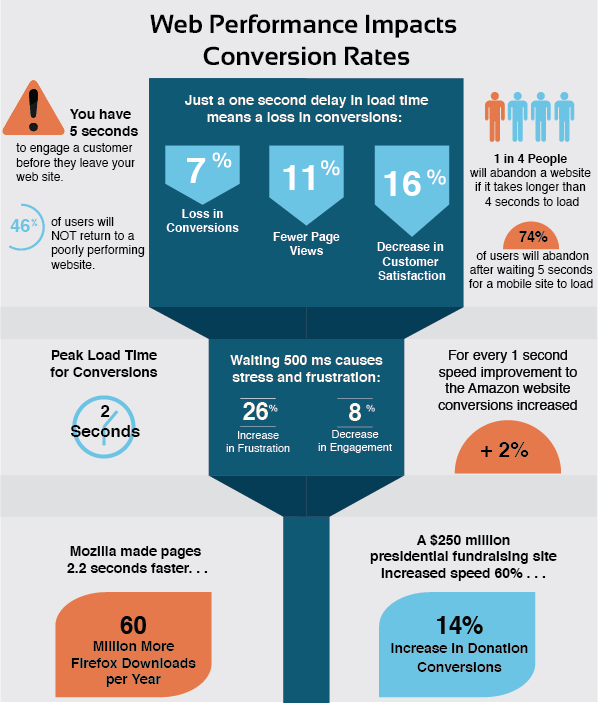 WORDPRESS SITE SPEED MATTERS