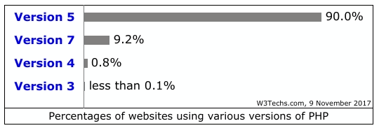 USAGE STATISTICS AND MARKET SHARE OF PHP