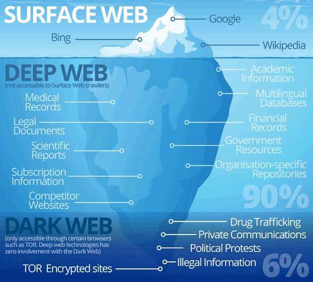 SURFACE + DEEP  + DARK WEB