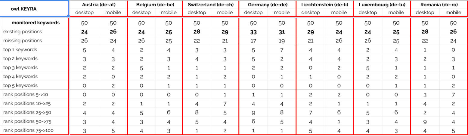 OWL KEYRA - STATISTICS: LOCALE AS COUNTRY