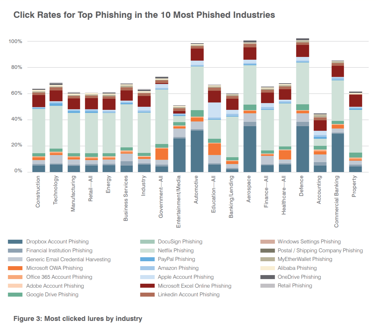 TOP SOCIAL ENGINEERING APPROACH STATISTICS