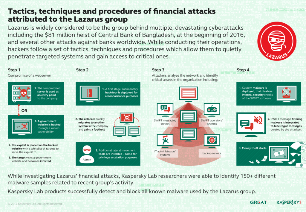 ADVANCED PERSISTENT THREATS: THE LAZARUS GROUP