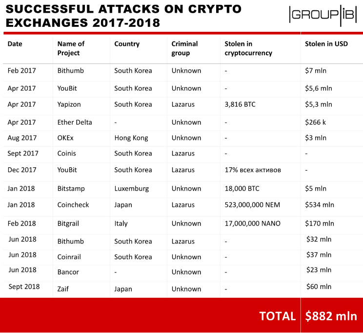 LAZARUS TAKES $534M IN CRYPTOCURRENCY IN A SINGLE WHOOSH