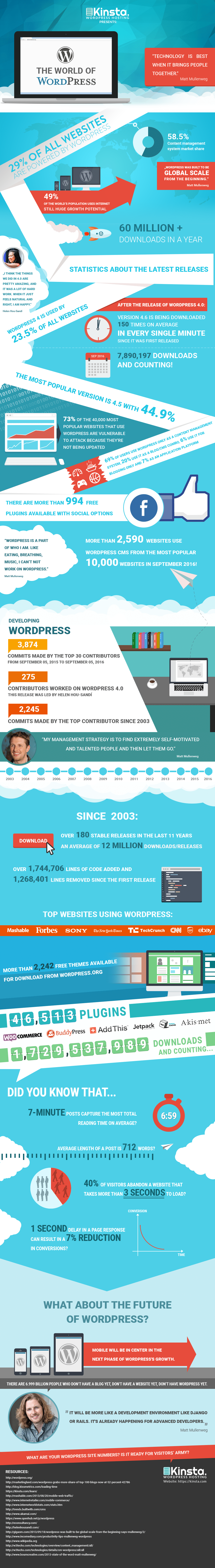 THE WORLD OF WORDPRESS - STATISTICS FROM 2018