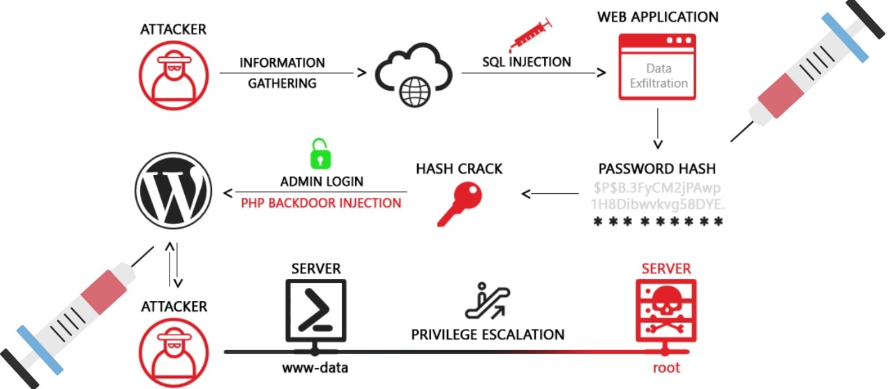 8 SQL INJECTIONS FEB 2021 - 33% INCREASE SPIKE VS. JAN 2021