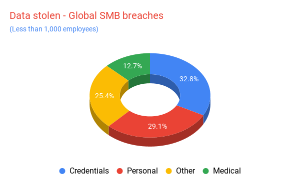 DATA STOLEN GLOBAL SMB BREACHES