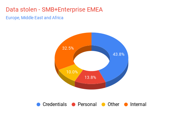 DATA STOLEN SMBENTERPRISE EMEA