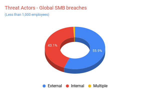 THREAT ACTORS GLOBAL SMB BREACHES