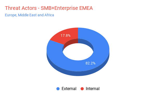 THREAT ACTORS SMBENTERPRISE EMEA