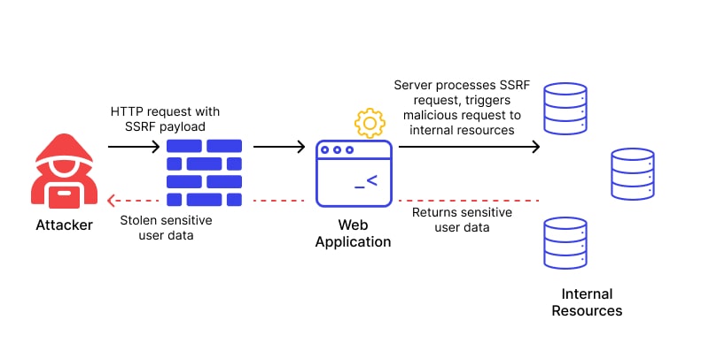 SSRF JUL 2023, SERVER-SIDE REQUEST FORGERY JUL 2023