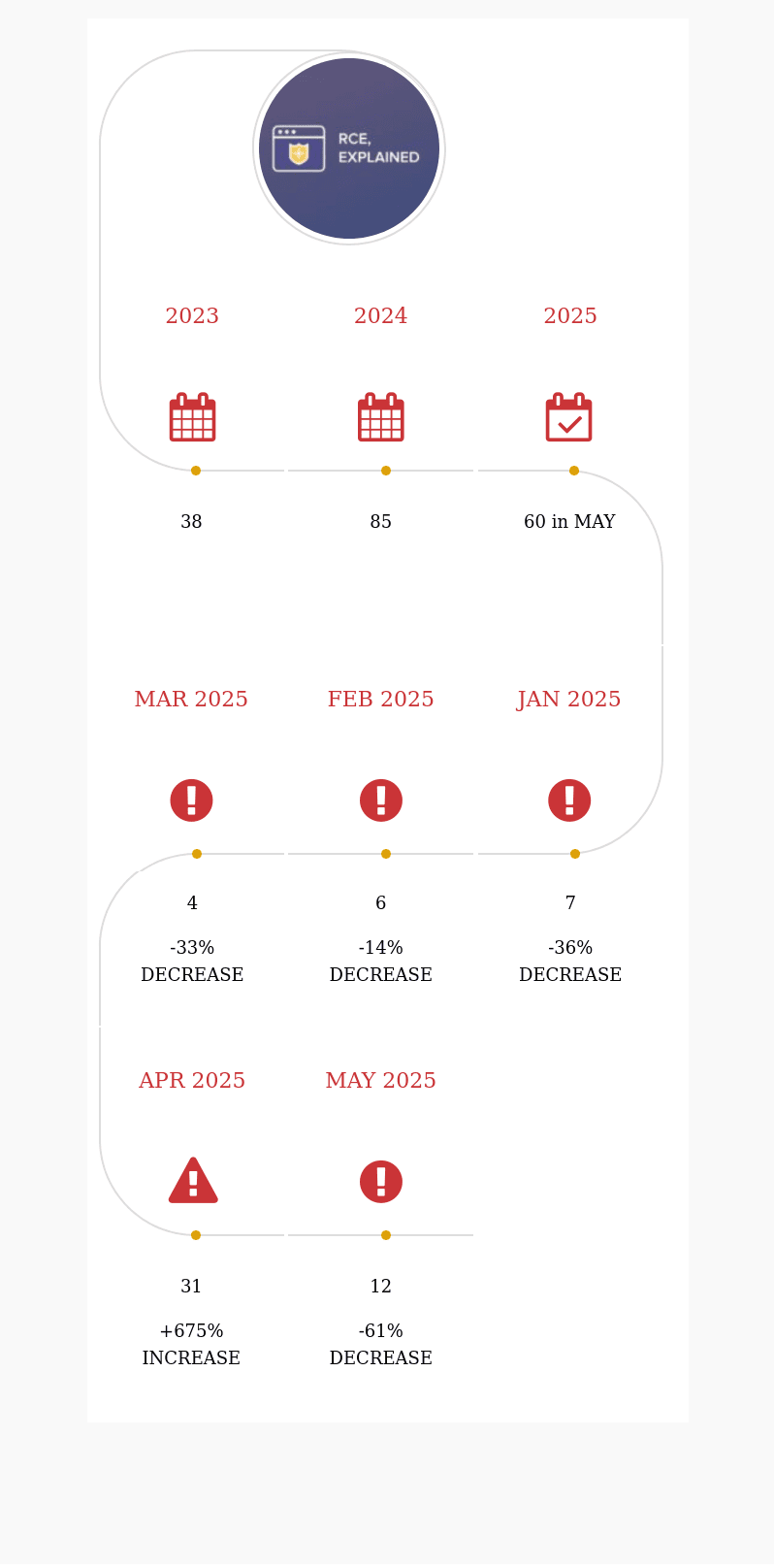 WP RCE MAY 2025: 12 DIRTY WP REMOTE CODE EXECUTION (INFOGRAPHIC) 1 WP RCE MAY 2025