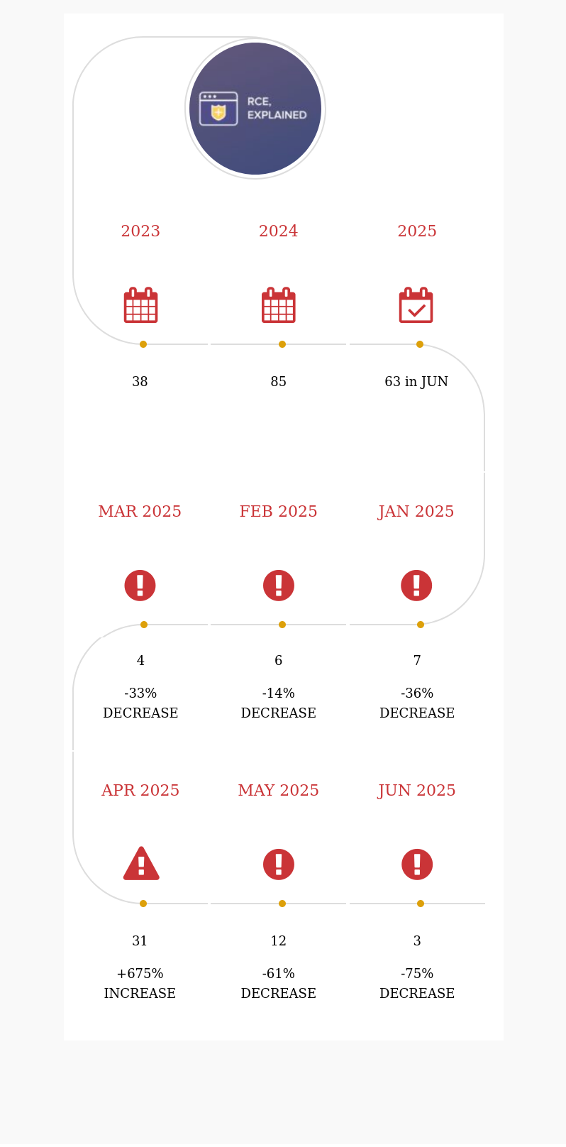 WP RCE JUN 2025: 3 DIRTY WP REMOTE CODE EXECUTION (INFOGRAPHIC) 1 WP RCE JUN 2025: 3 DIRTY WP REMOTE CODE EXECUTION (INFOGRAPHIC)
